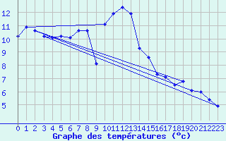 Courbe de tempratures pour Disentis