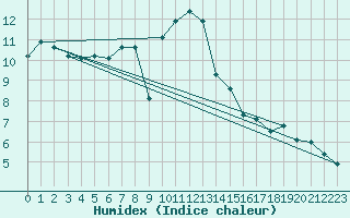 Courbe de l'humidex pour Disentis