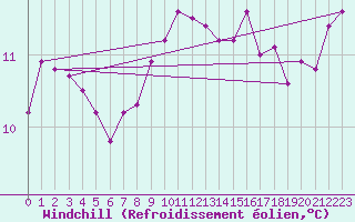 Courbe du refroidissement olien pour Kernascleden (56)