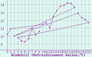 Courbe du refroidissement olien pour Cap de la Hve (76)