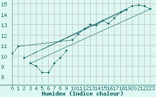 Courbe de l'humidex pour Loftus Samos