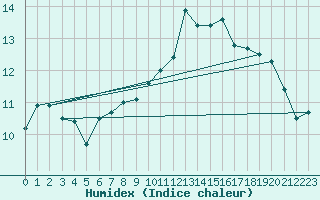 Courbe de l'humidex pour Valencia de Alcantara