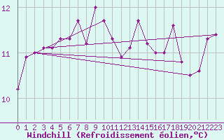 Courbe du refroidissement olien pour Valke-Maarja