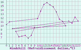Courbe du refroidissement olien pour Vejer de la Frontera