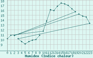 Courbe de l'humidex pour Bergerac (24)