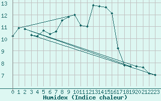 Courbe de l'humidex pour Nexoe Vest