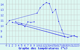 Courbe de tempratures pour Greifswald