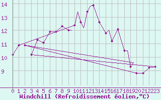 Courbe du refroidissement olien pour Sandnessjoen / Stokka