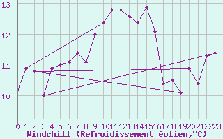 Courbe du refroidissement olien pour Hoerby