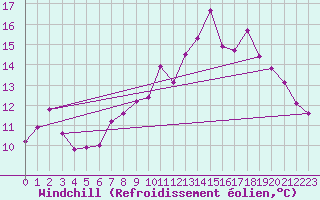 Courbe du refroidissement olien pour Poitiers (86)