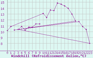 Courbe du refroidissement olien pour Ploumanac