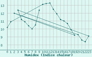 Courbe de l'humidex pour Anglars St-Flix(12)