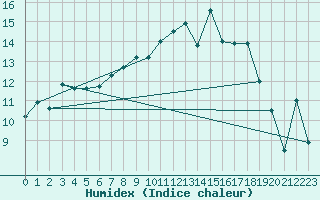 Courbe de l'humidex pour Mona