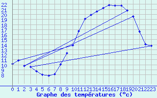 Courbe de tempratures pour Fameck (57)
