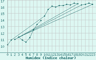 Courbe de l'humidex pour Thorney Island