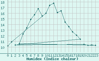 Courbe de l'humidex pour Kettstaka