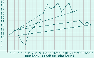 Courbe de l'humidex pour Ble / Mulhouse (68)