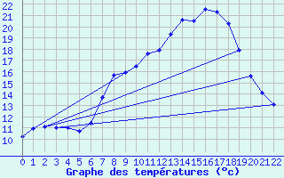 Courbe de tempratures pour Geisingen