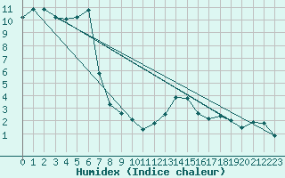 Courbe de l'humidex pour Fahy (Sw)