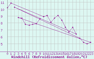 Courbe du refroidissement olien pour Westermarkelsdorf