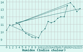 Courbe de l'humidex pour Grasque (13)
