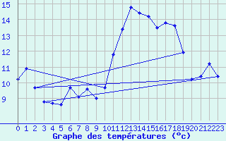 Courbe de tempratures pour Landivisiau (29)