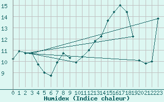 Courbe de l'humidex pour Montredon des Corbires (11)