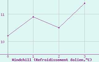 Courbe du refroidissement olien pour Prestwick Rnas