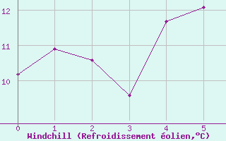 Courbe du refroidissement olien pour Oestergarnsholm