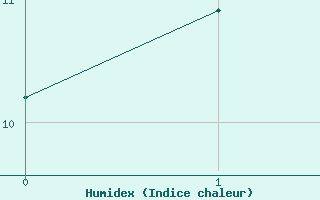 Courbe de l'humidex pour Fort Smith, N. W. T.