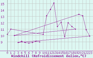Courbe du refroidissement olien pour Halifax Windsor Park