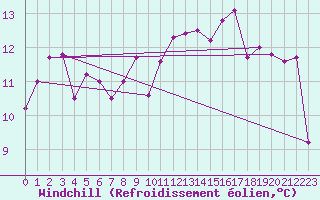Courbe du refroidissement olien pour Jokkmokk FPL