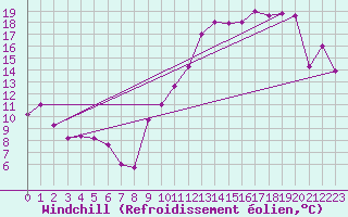 Courbe du refroidissement olien pour Al Hoceima