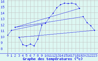 Courbe de tempratures pour Mont-Aigoual (30)