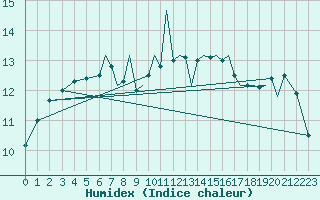 Courbe de l'humidex pour Jersey (UK)