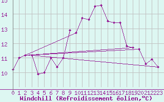 Courbe du refroidissement olien pour Leinefelde