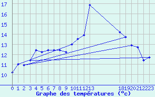 Courbe de tempratures pour le bateau BATFR27