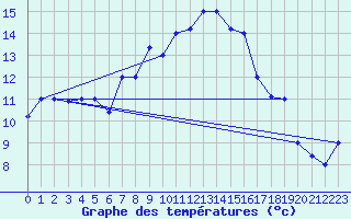 Courbe de tempratures pour Kelibia