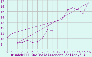 Courbe du refroidissement olien pour Ile de Groix (56)