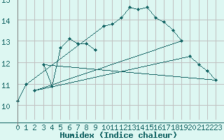 Courbe de l'humidex pour Argentan (61)