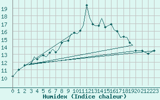 Courbe de l'humidex pour Guernesey (UK)