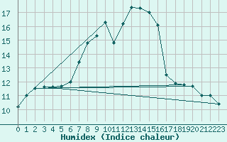 Courbe de l'humidex pour Klippeneck