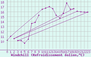 Courbe du refroidissement olien pour Marignane (13)