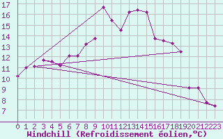 Courbe du refroidissement olien pour Sattel-Aegeri (Sw)