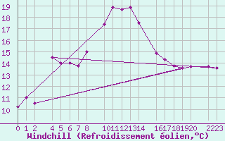 Courbe du refroidissement olien pour Roquetas de Mar