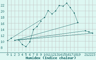 Courbe de l'humidex pour Burgos (Esp)