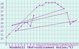 Courbe du refroidissement olien pour Solenzara - Base arienne (2B)