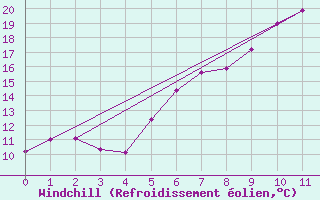 Courbe du refroidissement olien pour Kramolin-Kosetice