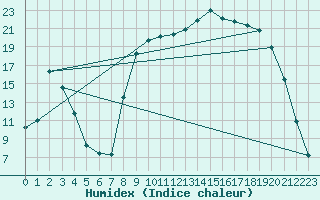 Courbe de l'humidex pour Selonnet (04)