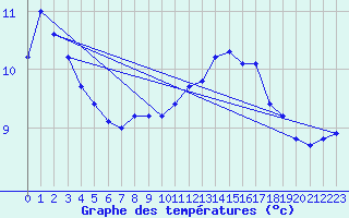 Courbe de tempratures pour Luechow